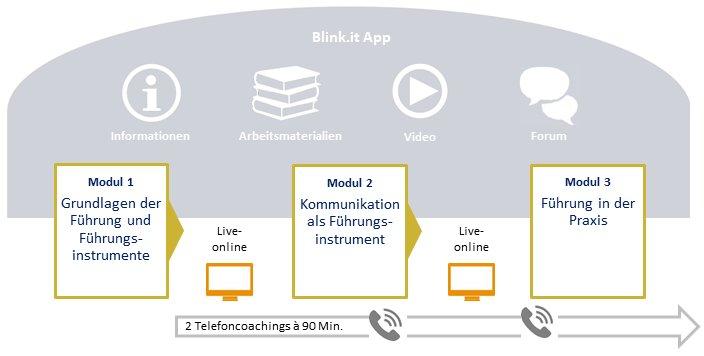 Neu in Führung – Modul I (Seminar | Dortmund)