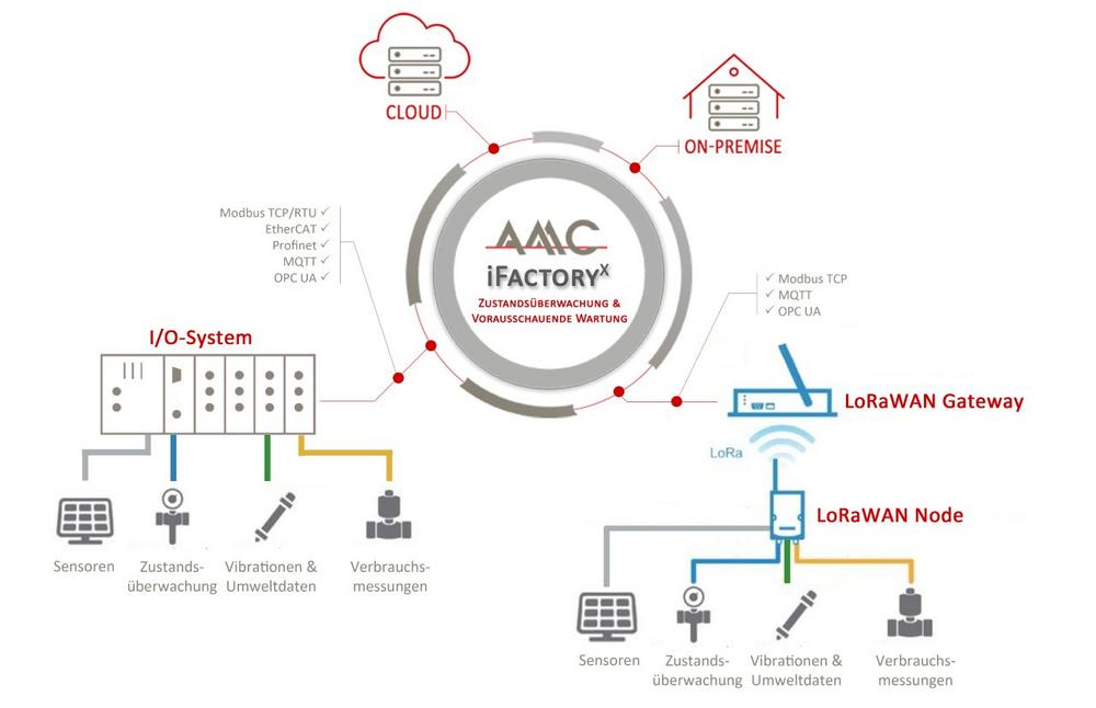 AMC iFactoryX – Schulung: Vom Sensor zur Visualisierung (Schulung | Chemnitz)